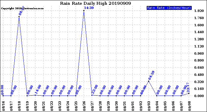 Milwaukee Weather Rain Rate<br>Daily High