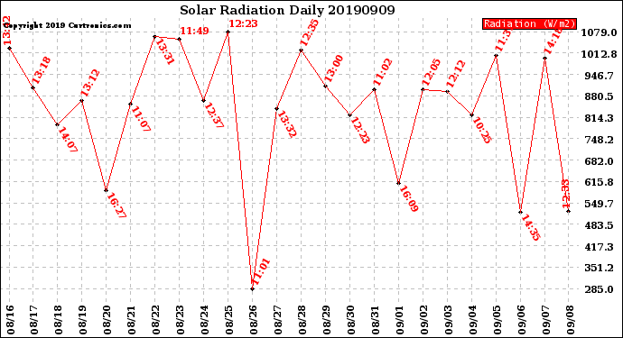 Milwaukee Weather Solar Radiation<br>Daily