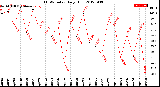 Milwaukee Weather THSW Index<br>Daily High