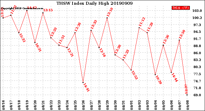 Milwaukee Weather THSW Index<br>Daily High