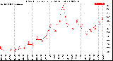 Milwaukee Weather THSW Index<br>per Hour<br>(24 Hours)