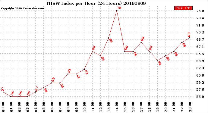Milwaukee Weather THSW Index<br>per Hour<br>(24 Hours)