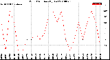 Milwaukee Weather Wind Direction<br>(By Day)