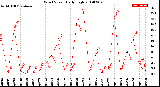 Milwaukee Weather Wind Speed<br>Daily High