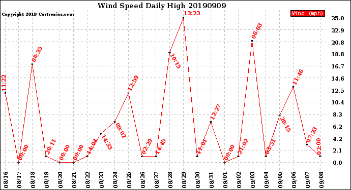 Milwaukee Weather Wind Speed<br>Daily High
