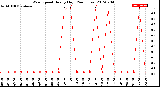 Milwaukee Weather Wind Speed<br>Hourly High<br>(24 Hours)