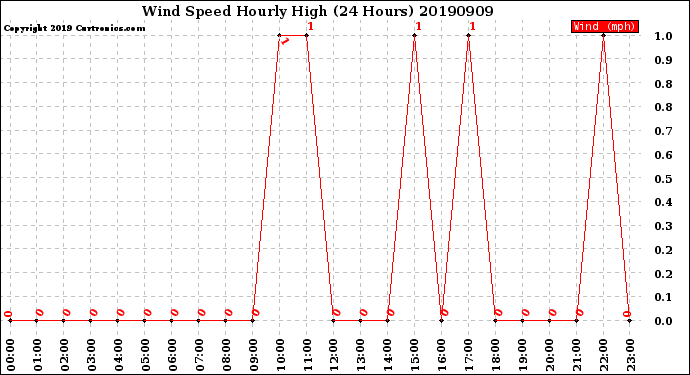 Milwaukee Weather Wind Speed<br>Hourly High<br>(24 Hours)