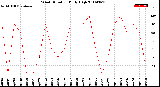 Milwaukee Weather Wind Direction<br>Daily High