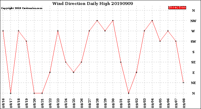 Milwaukee Weather Wind Direction<br>Daily High