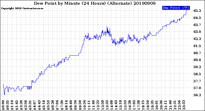 Milwaukee Weather Dew Point<br>by Minute<br>(24 Hours) (Alternate)