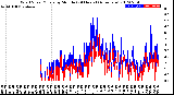 Milwaukee Weather Wind Speed/Gusts<br>by Minute<br>(24 Hours) (Alternate)