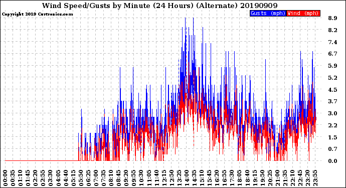 Milwaukee Weather Wind Speed/Gusts<br>by Minute<br>(24 Hours) (Alternate)