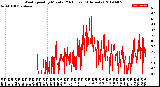 Milwaukee Weather Wind Speed<br>by Minute<br>(24 Hours) (Alternate)