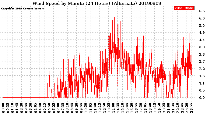 Milwaukee Weather Wind Speed<br>by Minute<br>(24 Hours) (Alternate)