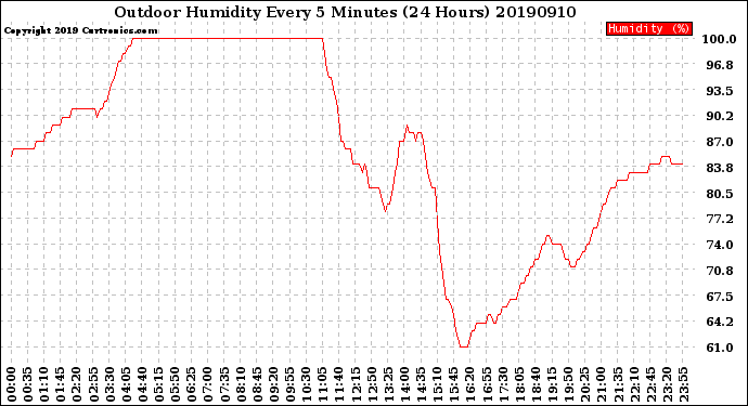 Milwaukee Weather Outdoor Humidity<br>Every 5 Minutes<br>(24 Hours)