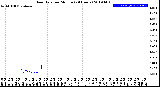 Milwaukee Weather Rain Rate<br>per Minute<br>(24 Hours)