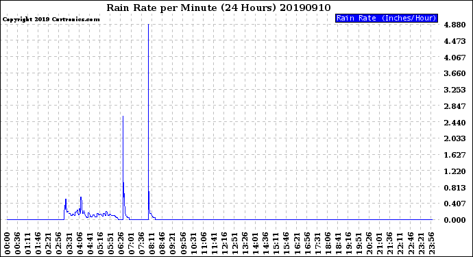 Milwaukee Weather Rain Rate<br>per Minute<br>(24 Hours)