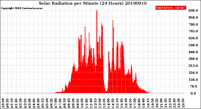 Milwaukee Weather Solar Radiation<br>per Minute<br>(24 Hours)