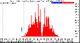 Milwaukee Weather Solar Radiation<br>& Day Average<br>per Minute<br>(Today)