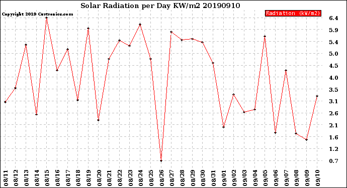 Milwaukee Weather Solar Radiation<br>per Day KW/m2