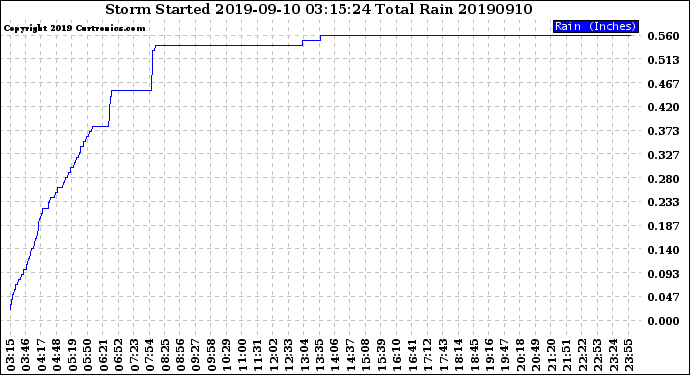 Milwaukee Weather Storm<br>Started 2019-09-10 03:15:24<br>Total Rain