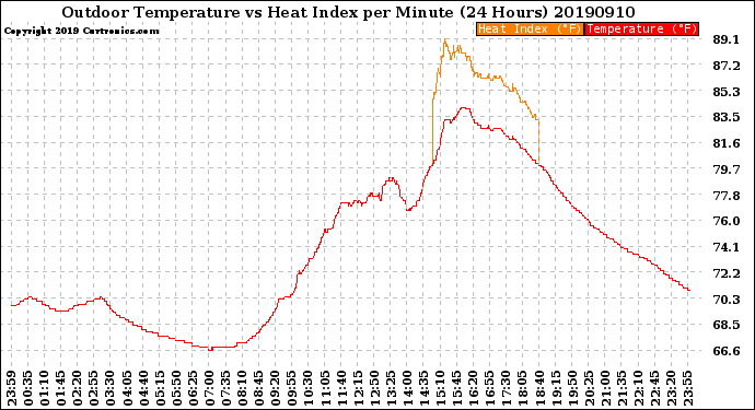 Milwaukee Weather Outdoor Temperature<br>vs Heat Index<br>per Minute<br>(24 Hours)