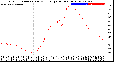 Milwaukee Weather Outdoor Temperature<br>vs Wind Chill<br>per Minute<br>(24 Hours)