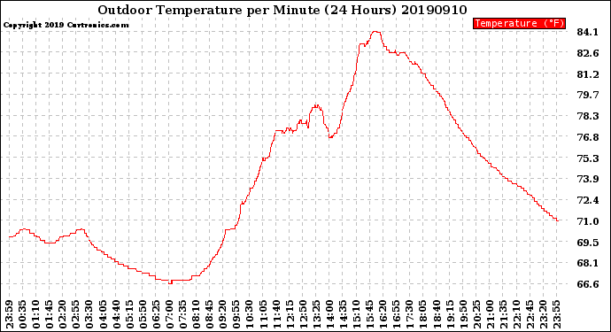 Milwaukee Weather Outdoor Temperature<br>per Minute<br>(24 Hours)