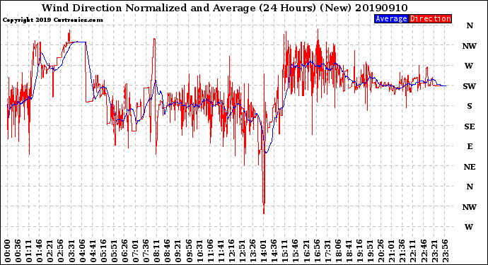Milwaukee Weather Wind Direction<br>Normalized and Average<br>(24 Hours) (New)
