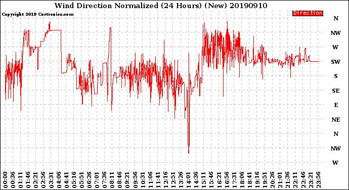 Milwaukee Weather Wind Direction<br>Normalized<br>(24 Hours) (New)