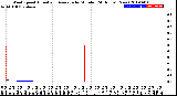 Milwaukee Weather Wind Speed<br>Actual and Average<br>by Minute<br>(24 Hours) (New)