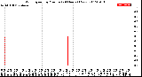 Milwaukee Weather Wind Speed<br>by Minute<br>(24 Hours) (New)