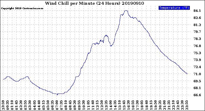 Milwaukee Weather Wind Chill<br>per Minute<br>(24 Hours)