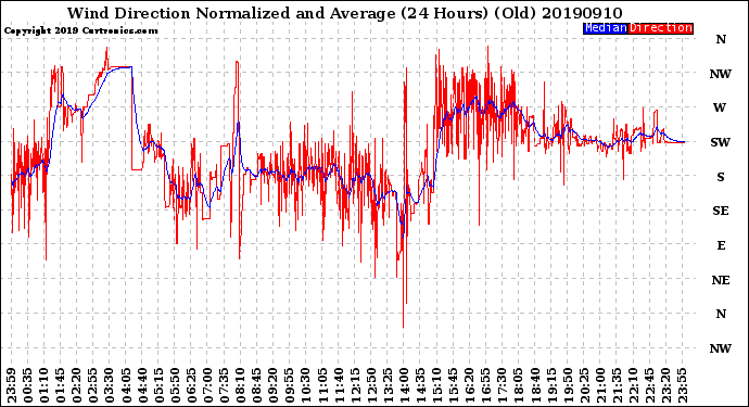 Milwaukee Weather Wind Direction<br>Normalized and Average<br>(24 Hours) (Old)