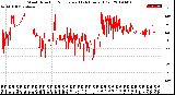 Milwaukee Weather Wind Direction<br>Normalized<br>(24 Hours) (Old)