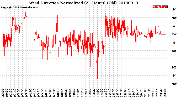 Milwaukee Weather Wind Direction<br>Normalized<br>(24 Hours) (Old)