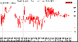 Milwaukee Weather Wind Direction<br>(24 Hours) (Raw)