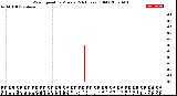 Milwaukee Weather Wind Speed<br>by Minute<br>(24 Hours) (Old)