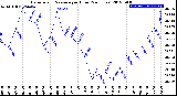 Milwaukee Weather Barometric Pressure<br>per Hour<br>(24 Hours)