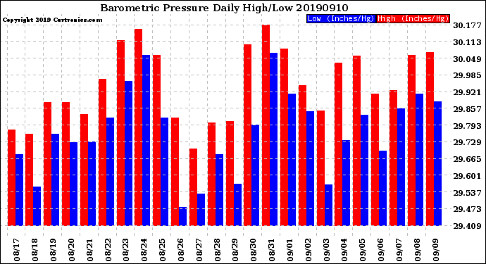 Milwaukee Weather Barometric Pressure<br>Daily High/Low