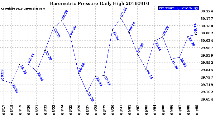 Milwaukee Weather Barometric Pressure<br>Daily High