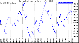 Milwaukee Weather Barometric Pressure<br>Daily Low