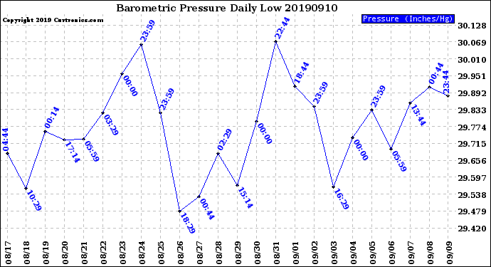 Milwaukee Weather Barometric Pressure<br>Daily Low