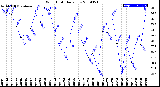 Milwaukee Weather Wind Chill<br>Daily Low