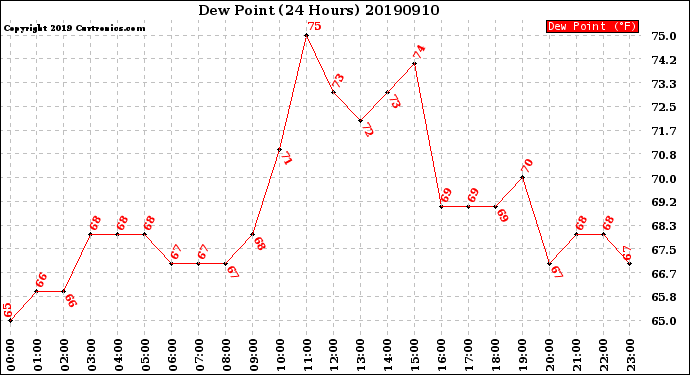 Milwaukee Weather Dew Point<br>(24 Hours)