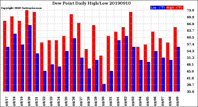 Milwaukee Weather Dew Point<br>Daily High/Low