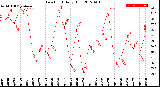 Milwaukee Weather Dew Point<br>Daily High