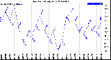 Milwaukee Weather Dew Point<br>Daily Low