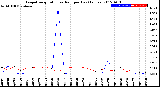 Milwaukee Weather Evapotranspiration<br>vs Rain per Day<br>(Inches)