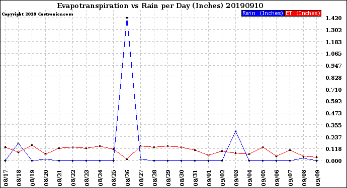 Milwaukee Weather Evapotranspiration<br>vs Rain per Day<br>(Inches)